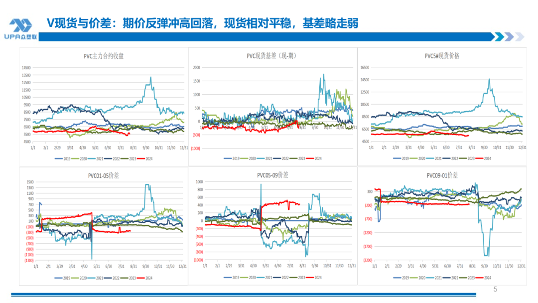 PVC周报：BIS确定延期,出口接单持续放量,美降息升温 V触底反弹作震荡（8.23）