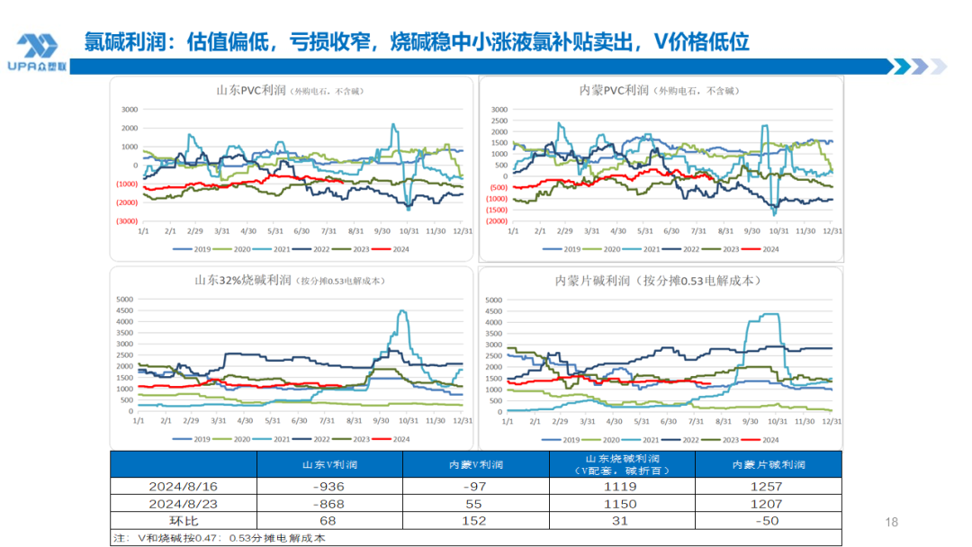 PVC周报：BIS确定延期,出口接单持续放量,美降息升温 V触底反弹作震荡（8.23）