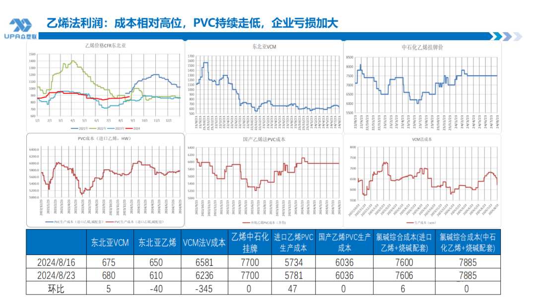 PVC周报：BIS确定延期,出口接单持续放量,美降息升温 V触底反弹作震荡（8.23）