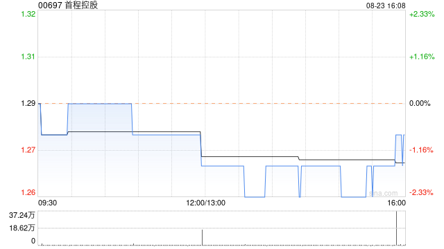 首程控股发布中期业绩 股东应占溢利2.61亿港元同比减少14.06%