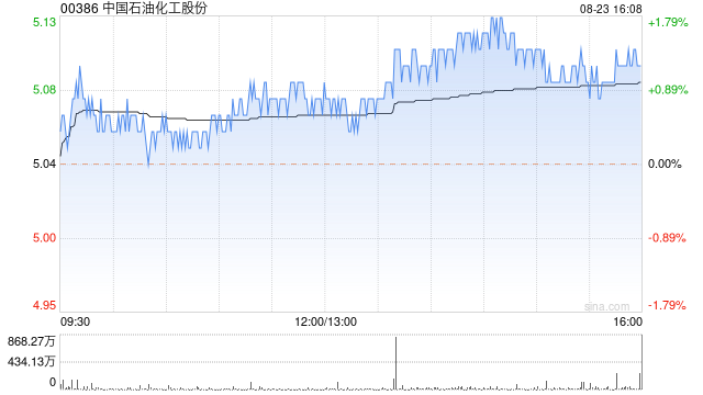 中国石油化工股份发布中期业绩 归母净利润357.03亿元同比增加1.7%