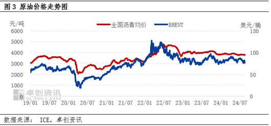 卓创资讯：需求驱动仍有不足 弱现实限制沥青价格上行