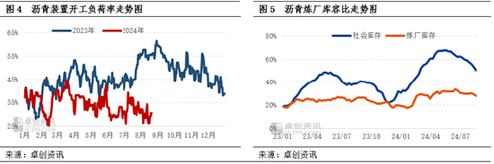 卓创资讯：需求驱动仍有不足 弱现实限制沥青价格上行