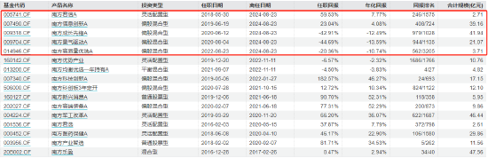 近3年回报-47.44%！南方基金百亿基金经理茅炜离任 卸任5只产品继任者过往业绩“参差不齐”