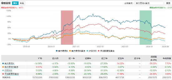 近3年回报-47.44%！南方基金百亿基金经理茅炜离任 卸任5只产品继任者过往业绩“参差不齐”