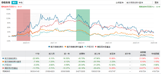 近3年回报-47.44%！南方基金百亿基金经理茅炜离任 卸任5只产品继任者过往业绩“参差不齐”