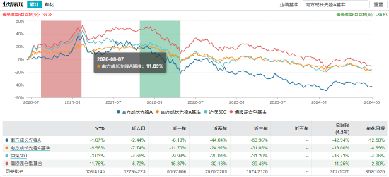 近3年回报-47.44%！南方基金百亿基金经理茅炜离任 卸任5只产品继任者过往业绩“参差不齐”