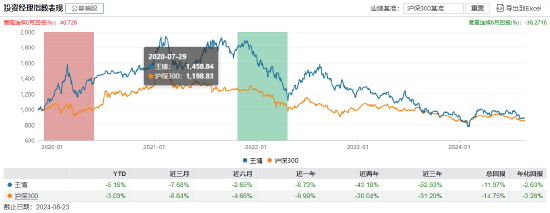 近3年回报-47.44%！南方基金百亿基金经理茅炜离任 卸任5只产品继任者过往业绩“参差不齐”