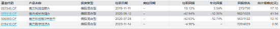 近3年回报-47.44%！南方基金百亿基金经理茅炜离任 卸任5只产品继任者过往业绩“参差不齐”