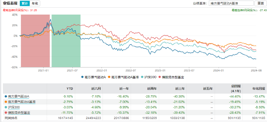 近3年回报-47.44%！南方基金百亿基金经理茅炜离任 卸任5只产品继任者过往业绩“参差不齐”