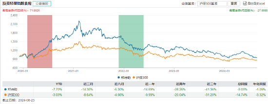 近3年回报-47.44%！南方基金百亿基金经理茅炜离任 卸任5只产品继任者过往业绩“参差不齐”