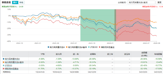 近3年回报-47.44%！南方基金百亿基金经理茅炜离任 卸任5只产品继任者过往业绩“参差不齐”