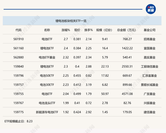 行业ETF风向标丨锂电领涨，电池ETF半日涨幅达2.7%