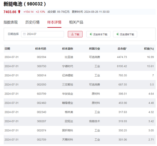 行业ETF风向标丨锂电领涨，电池ETF半日涨幅达2.7%