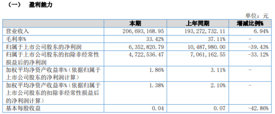 凯腾精工2024年上半年净利635.28万 主要产品销售价格较上年同期降低