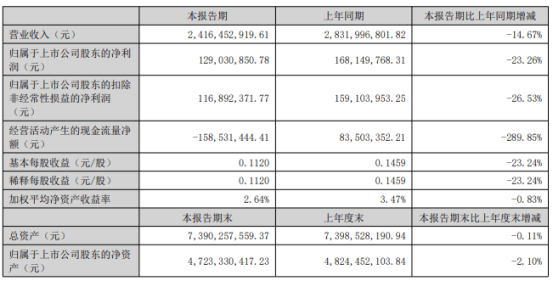 深粮控股2024年上半年净利1.29亿 公司粮油大宗贸易节奏放缓、销量及收入同比下降