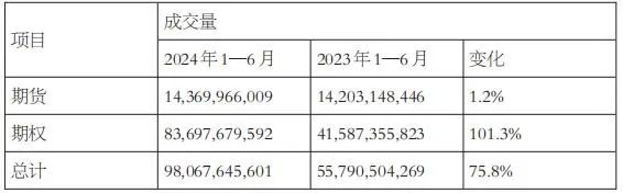 上半年全球期权总成交翻倍，增量来自这里