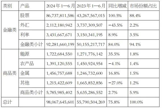 上半年全球期权总成交翻倍，增量来自这里