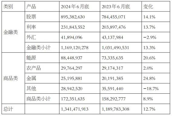 上半年全球期权总成交翻倍，增量来自这里