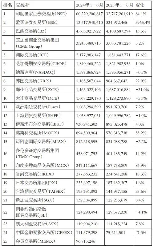 上半年全球期权总成交翻倍，增量来自这里