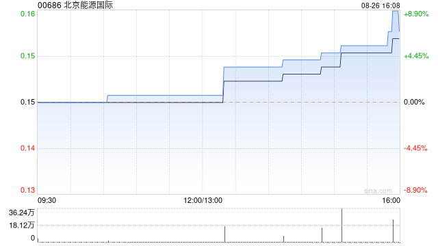 北京能源国际公布中期业绩 实现收入32.72亿元同比增长27.12%