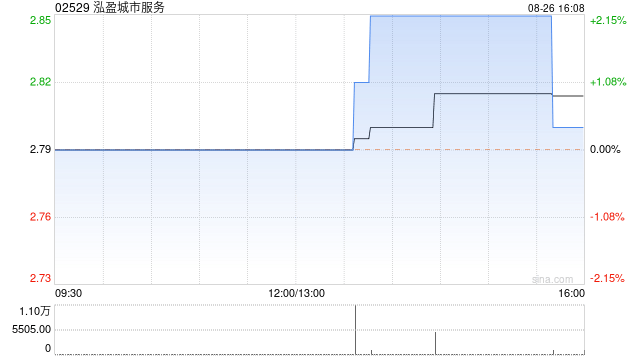 泓盈城市服务发布中期业绩 股东应占溢利3817.7万元同比增加1.24%