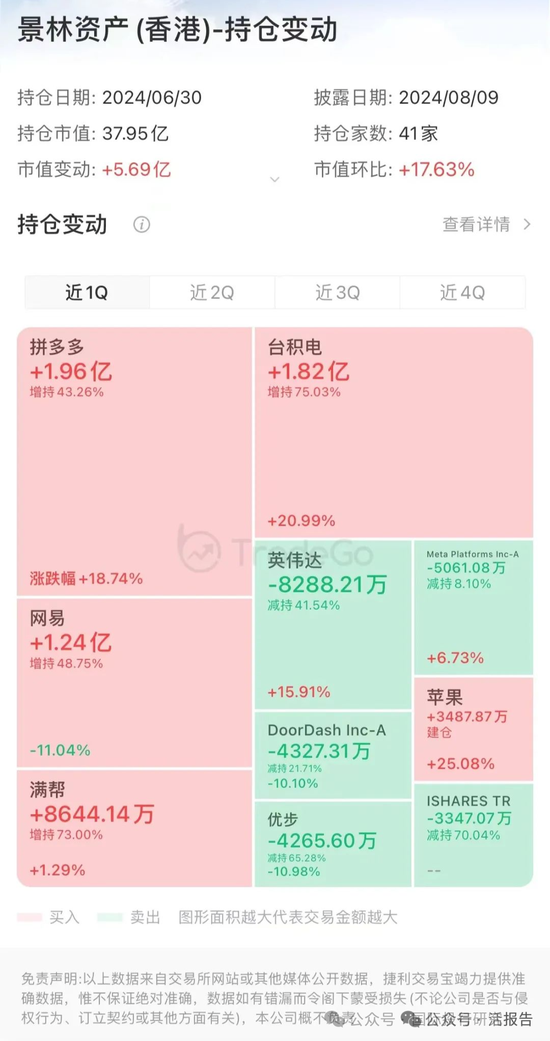 拼多多中秋砍一刀：黄铮首富当了18 天后成功下岗，景林资产今日资本等大投资人中刀！