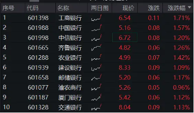 银行叕走强，国有五大行齐发力，银行ETF（512800）8月以来斩获第5个历史新高！