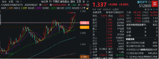 银行叕走强，国有五大行齐发力，银行ETF（512800）8月以来斩获第5个历史新高！