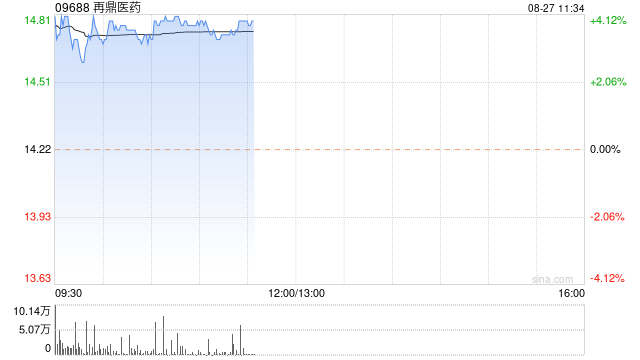 再鼎医药早盘涨逾4% 上半年总收入同比增长42.53%