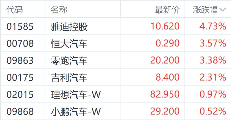 双重利好提振汽车港股 零跑汽车领涨