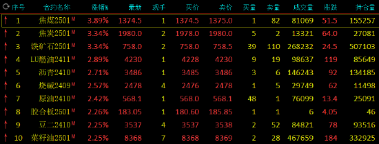 午评：铁矿石、双焦涨超3% 集运指数跌超5%