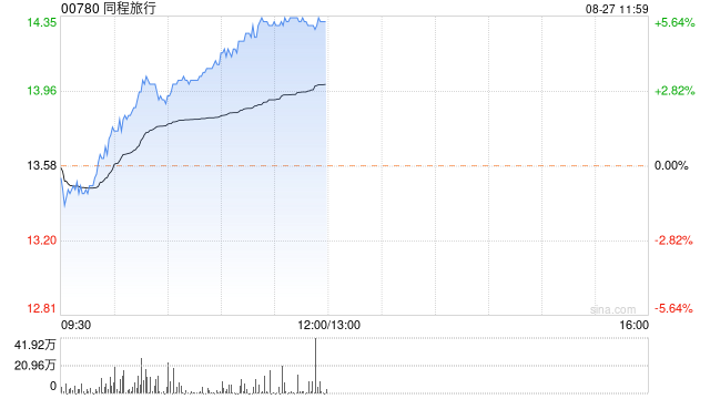 同程旅行早盘现涨超5% 汇丰称二季度业绩略胜预期
