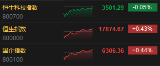 收评：恒指涨0.43% 恒生科指微跌0.05%石油股涨幅居前