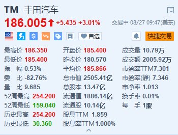 丰田涨超3% 与宝马在FCV、氢充电等领域达成全面合作