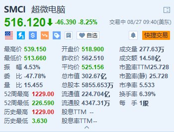 超微电脑盘初跌超8% 遭沽空机构兴登堡做空