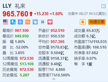 礼来涨1.6% 推出减肥神药Zepbound的“小瓶装”版本