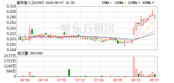 都市丽人上半年净利润增长215% 5年来首次派息