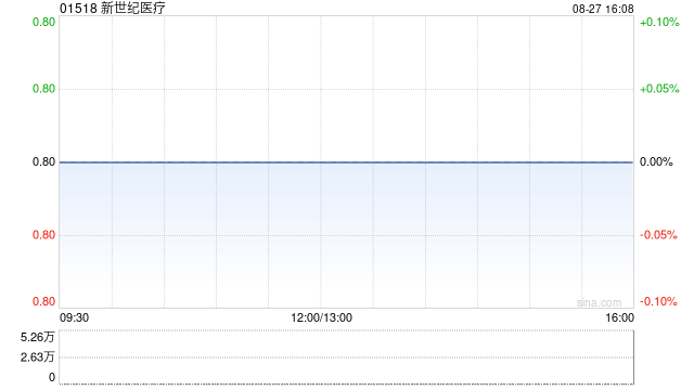 新世纪医疗发布中期业绩 股东应占溢利2519.3万元同比增加9.07%