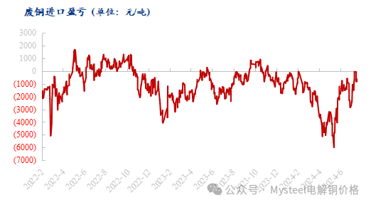 Mysteel：再生铜市场供需疲软态势依旧 9月或将出现转机