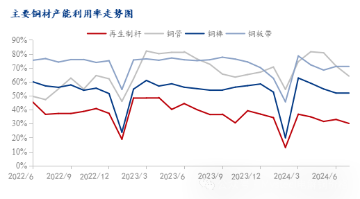 Mysteel：再生铜市场供需疲软态势依旧 9月或将出现转机