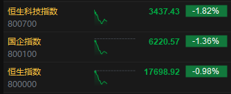 快讯：港股三大指数低开低走 科网股、汽车股、消费股低迷