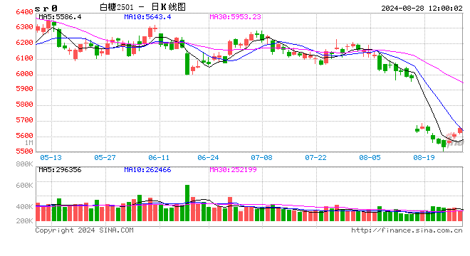 原糖5连涨