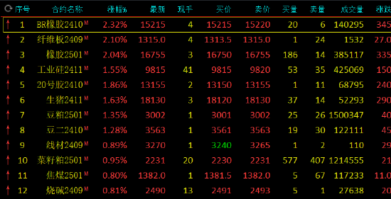 收评：丁二烯橡胶涨超2% 集运指数跌超6%