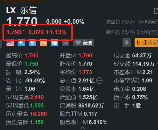 Q2业绩稳健增长，乐信盘前涨超1%