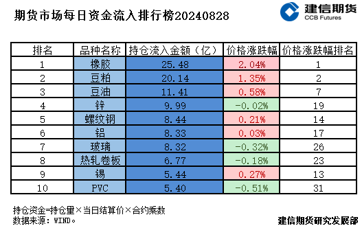 期货市场每日资金排行榜