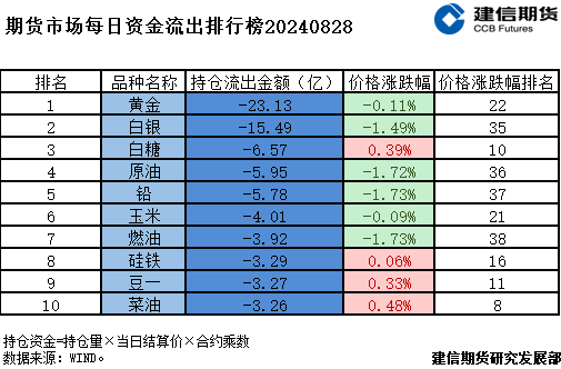 期货市场每日资金排行榜