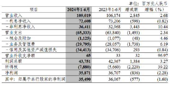 中信银行：上半年集团实现营业收入1090.19亿元 同比增长2.68%