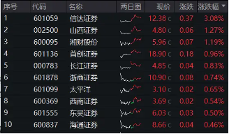 券商ETF（512000）逆市收红，崛起的7月、休整的8月，低位“旗手”在等什么？