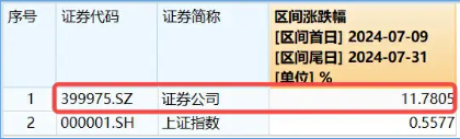 券商ETF（512000）逆市收红，崛起的7月、休整的8月，低位“旗手”在等什么？